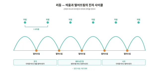 띄움과 떨어뜨림의 진자 사이클 도해