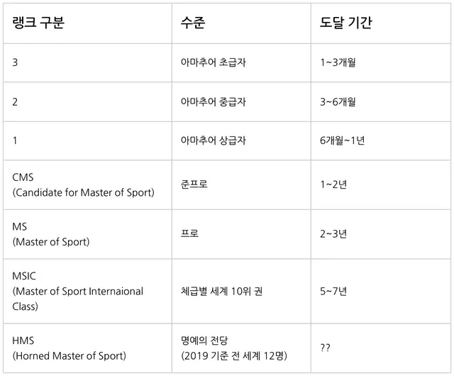 케틀벨 스포츠 랭크 별 취득 수준 및 도달 기간을 정리해둔 표.