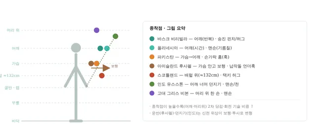 궤적·종착점