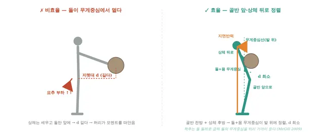 무게중심 정렬