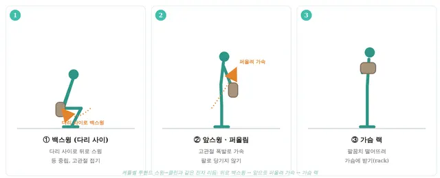 두 손 클린(진자 스윙)