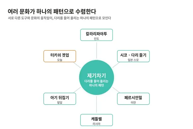 여러 문화가 하나의 패턴 — 제기차기 — 으로 수렴한다