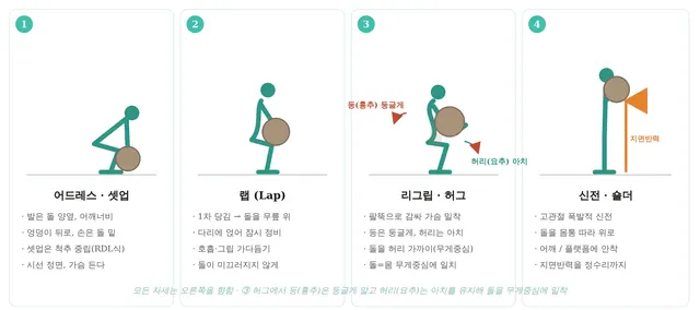 도식 ② 공통 4단계 랩 리프트