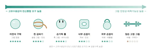 도식 ① 그립 인터페이스 스펙트럼
